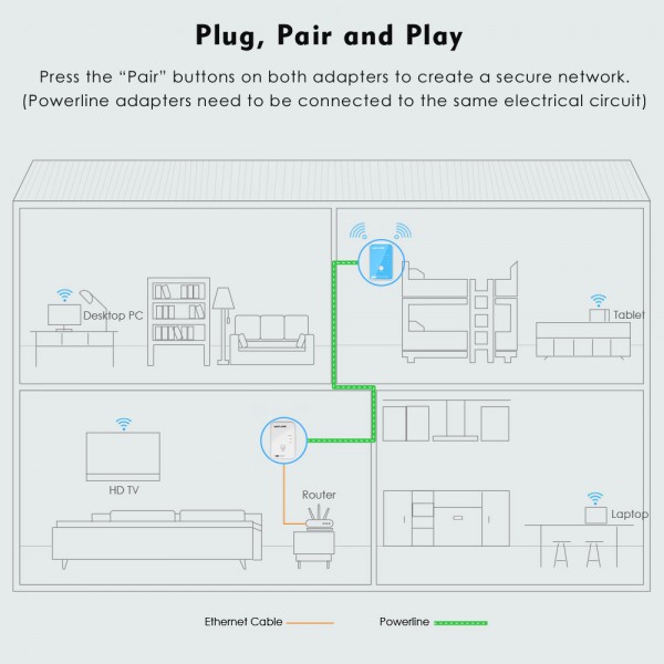 WAVLINK WI-FI N300 + POWERLINE AV500 EDITION KIT